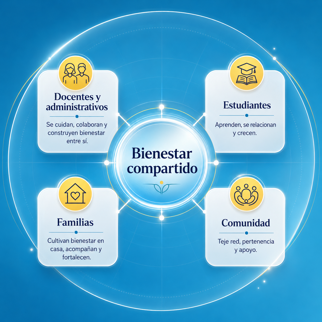 Bienestar compartido: docentes, estudiantes, familias y comunidad